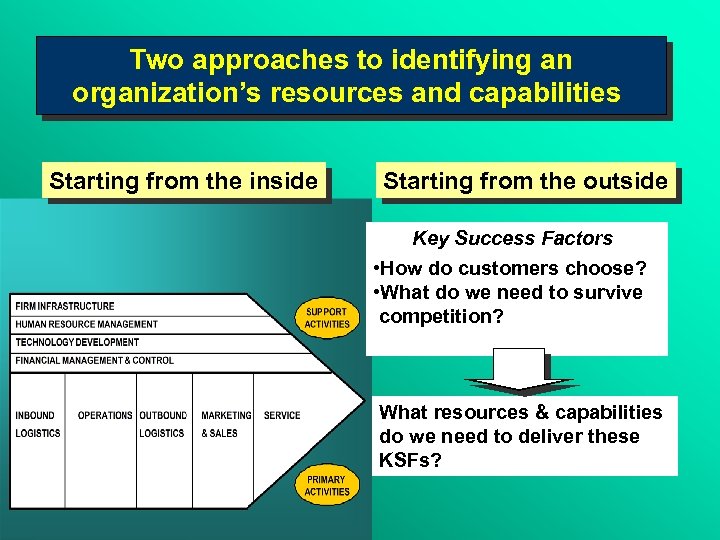 Two approaches to identifying an organization’s resources and capabilities Starting from the inside Starting