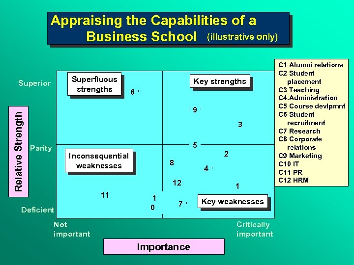 Appraising the Capabilities of a Business School (illustrative only) Superfluous strengths Relative Strength Superior