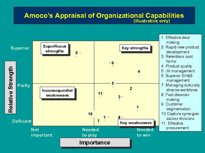 Amoco’s Appraisal of Organizational Capabilities (illustrative only) Superfluous strengths Superior Key strengths 6 Relative