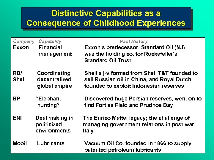 Distinctive Capabilities as a Consequence of Childhood Experiences Company Capability Past History Exxon Financial