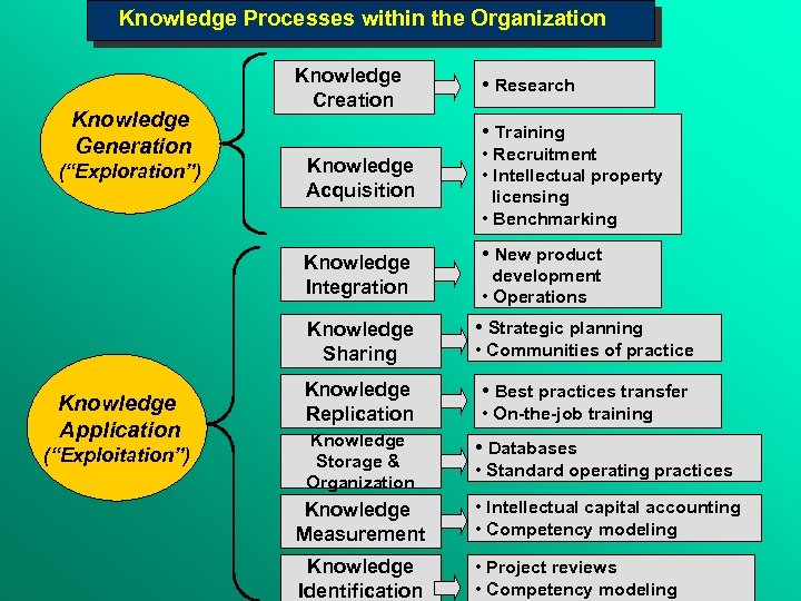  Knowledge Processes within the Organization Knowledge Generation (“Exploration”) Knowledge Creation • Training Knowledge
