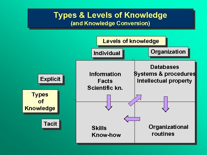 Types & Levels of Knowledge (and Knowledge Conversion) Levels of knowledge Individual Explicit Types