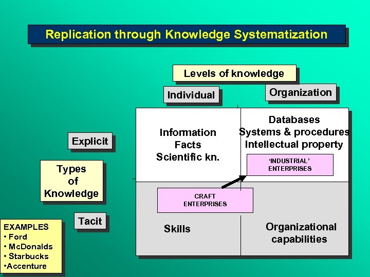 Replication through Knowledge Systematization Levels of knowledge Individual Explicit Types of Knowledge EXAMPLES •
