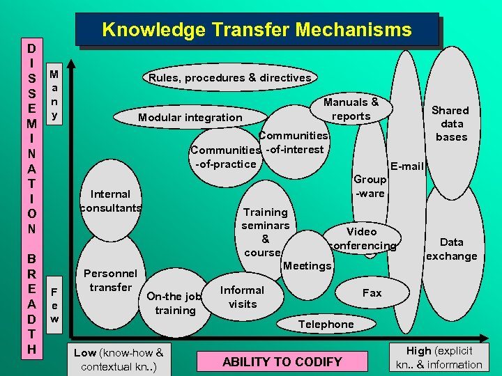 Knowledge Transfer Mechanisms D I S S E M I N A T I