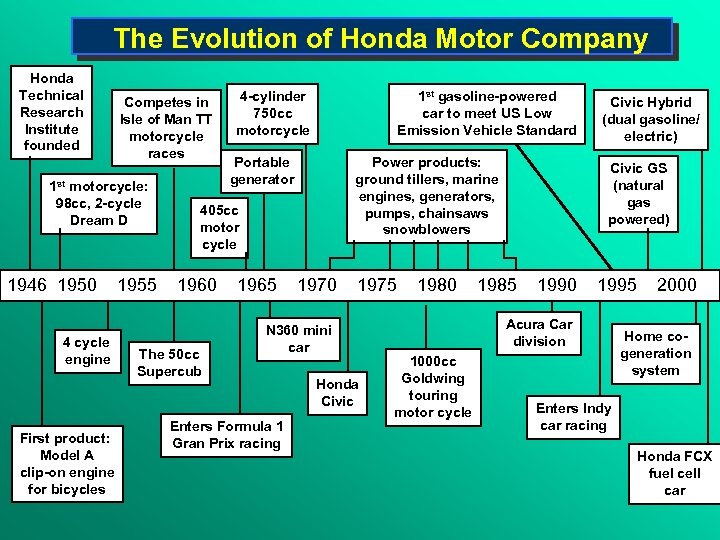  The Evolution of Honda Motor Company Honda Technical Research Institute founded Competes in