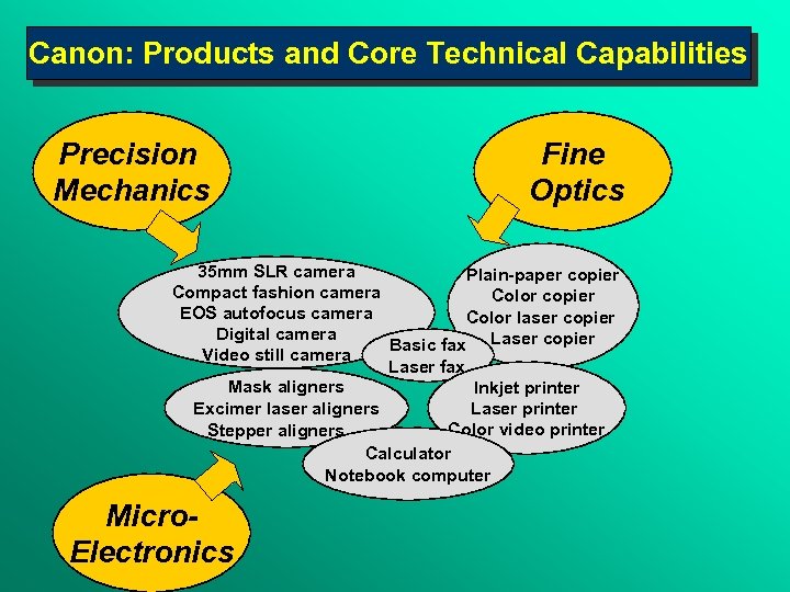 Canon: Products and Core Technical Capabilities Precision Mechanics Fine Optics 35 mm SLR camera