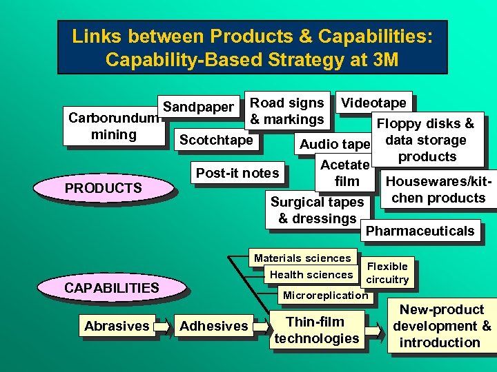 Links between Products & Capabilities: Capability-Based Strategy at 3 M Carborundum mining PRODUCTS Sandpaper