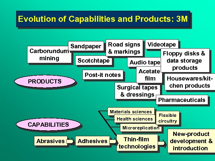 Evolution of Capabilities and Products: 3 M Carborundum mining PRODUCTS Sandpaper Road signs &