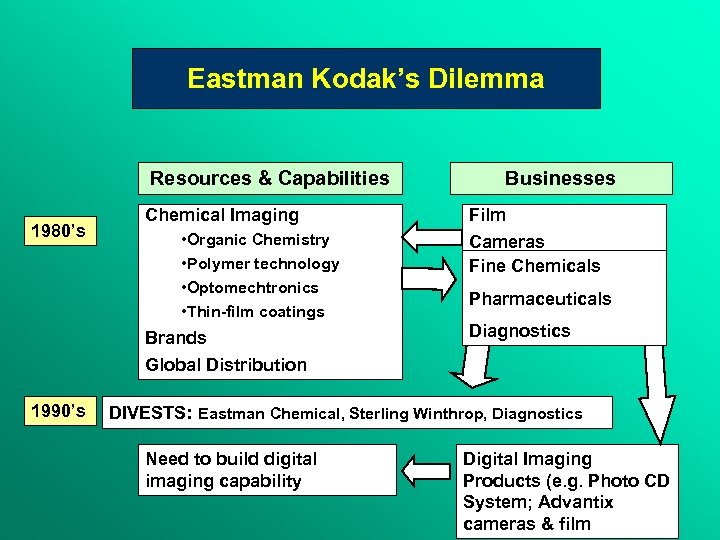 Eastman Kodak’s Dilemma Resources & Capabilities 1980’s Chemical Imaging • Organic Chemistry • Polymer