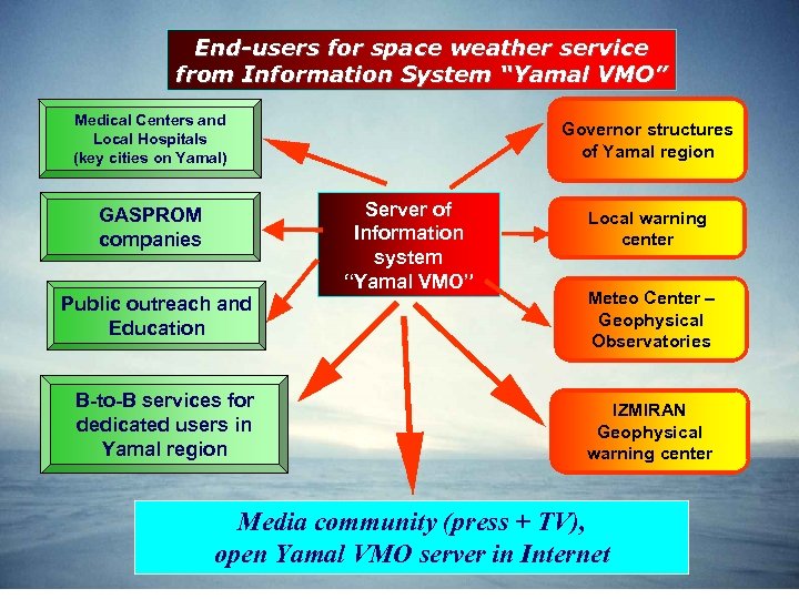 End-users for space weather service from Information System “Yamal VMO” Medical Centers and Local