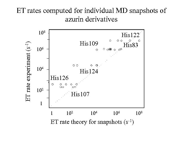 ET rates computed for individual MD snapshots of azurin derivatives ET rate experiment (s-1)