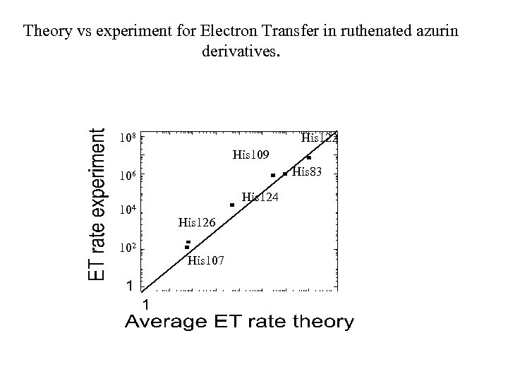 (s-1) Theory vs experiment for Electron Transfer in ruthenated azurin derivatives. 108 His 122