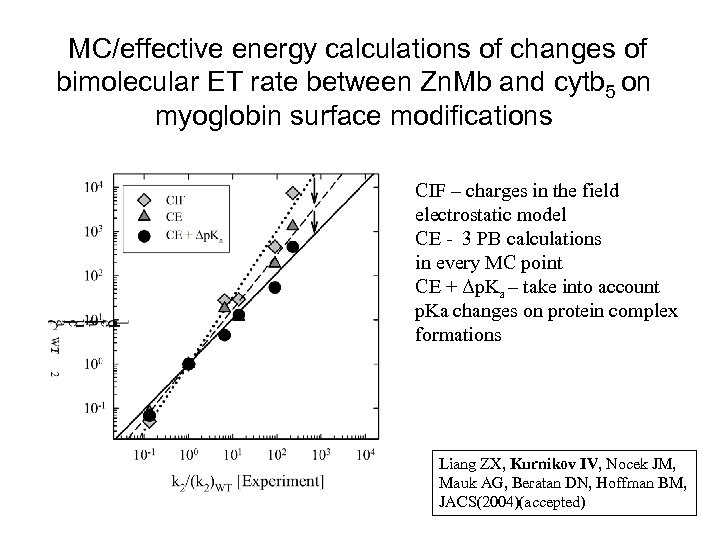 MC/effective energy calculations of changes of bimolecular ET rate between Zn. Mb and cytb