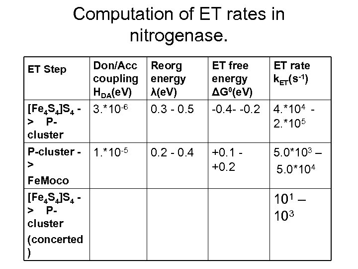 Computation of ET rates in nitrogenase. ET Step Don/Acc coupling HDA(e. V) Reorg energy