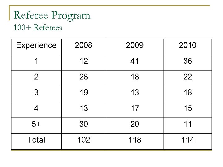 Referee Program 100+ Referees Experience 2008 2009 2010 1 12 41 36 2 28