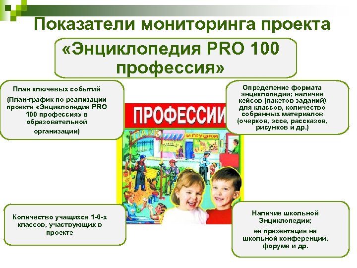 Показатели мониторинга проекта «Энциклопедия PRO 100 профессия» План ключевых событий (План-график по реализации проекта