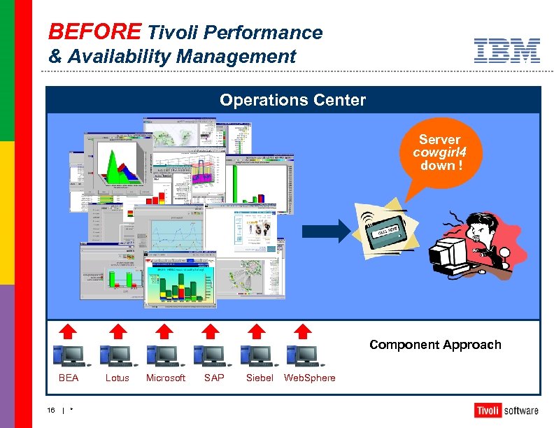 BEFORE Tivoli Performance & Availability Management Operations Center Server cowgirl 4 down ! Component