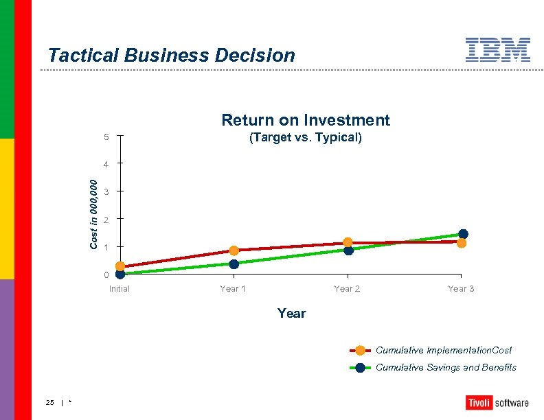 Tactical Business Decision Return on Investment (Target vs. Typical) 5 Cost in 000, 000