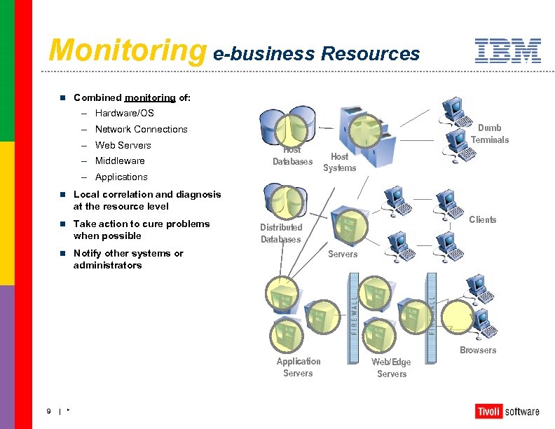Monitoring e-business Resources n Combined monitoring of: – Hardware/OS Dumb Terminals – Network Connections