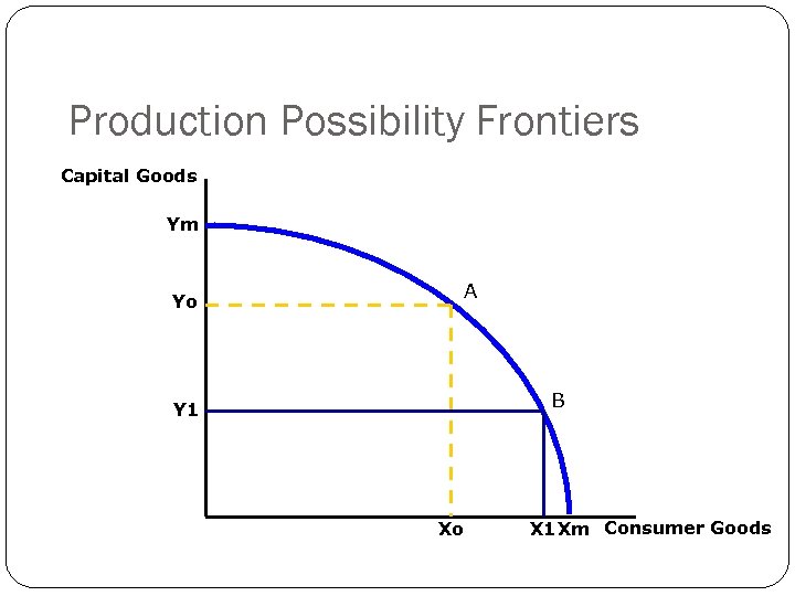 Production Possibility Frontiers Capital Goods Ym Yo A B Y 1 Xo X 1