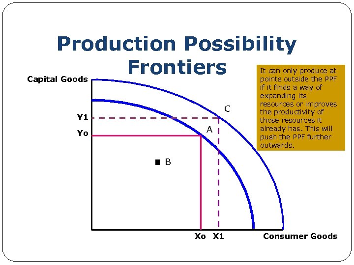 Production Possibility Frontiers Production Capital Goods C Y 1 Yo . A It can