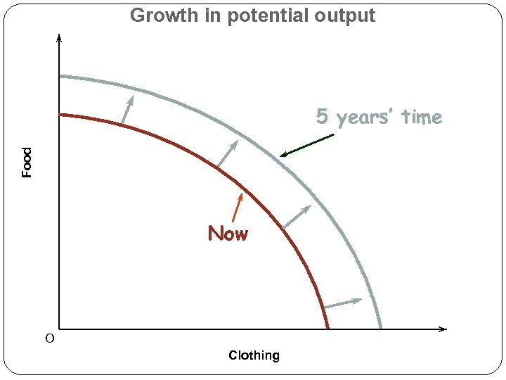 Growth in potential output Food 5 years’ time Now O Clothing 