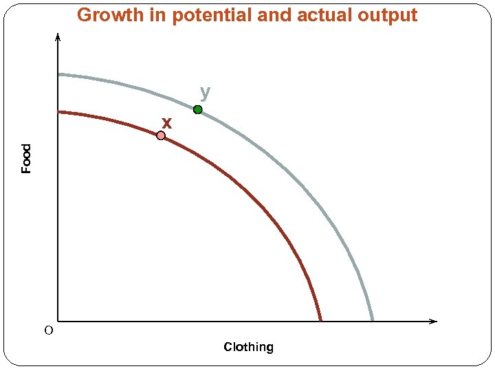 Growth in potential and actual output y Food x O Clothing 