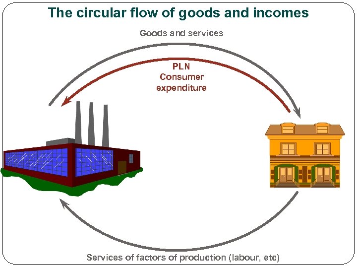 The circular flow of goods and incomes Goods and services PLN Consumer expenditure Services