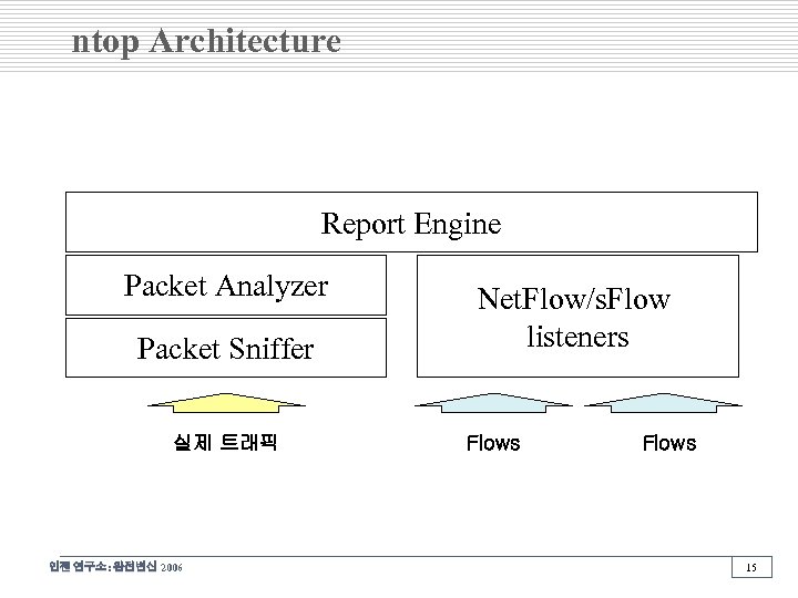 ntop Architecture Report Engine Packet Analyzer Packet Sniffer 실제 트래픽 인젠 연구소: 완전변신 2006
