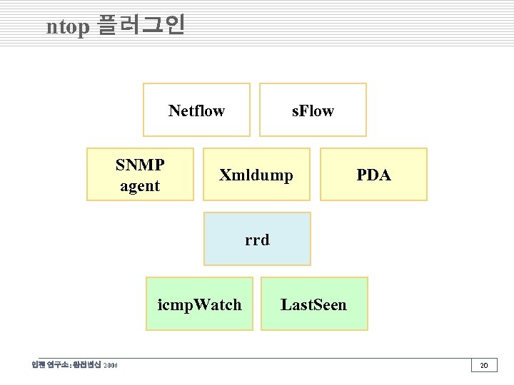 ntop 플러그인 Netflow SNMP agent s. Flow Xmldump PDA rrd icmp. Watch 인젠 연구소: