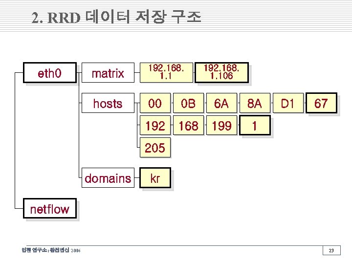 2. RRD 데이터 저장 구조 matrix 192. 168. 1. 1 hosts 00 0 B