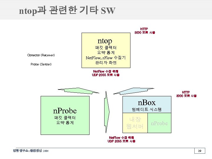 ntop과 관련한 기타 SW HTTP 3000 포트 사용 ntop Collector (Receiver) Probe (Sender) 패킷