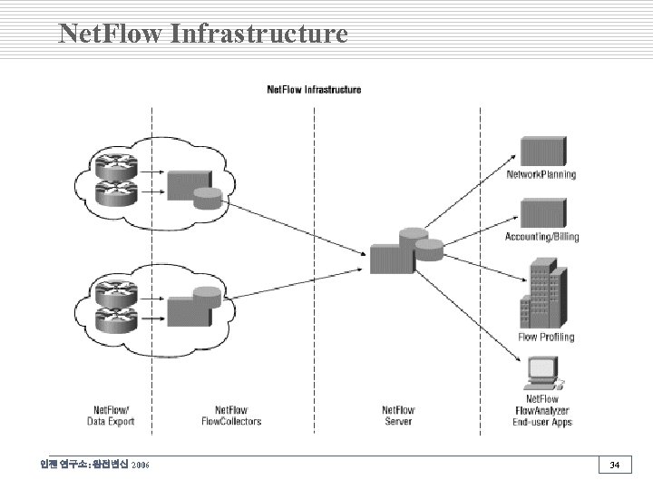 Net. Flow Infrastructure 인젠 연구소: 완전변신 2006 34 