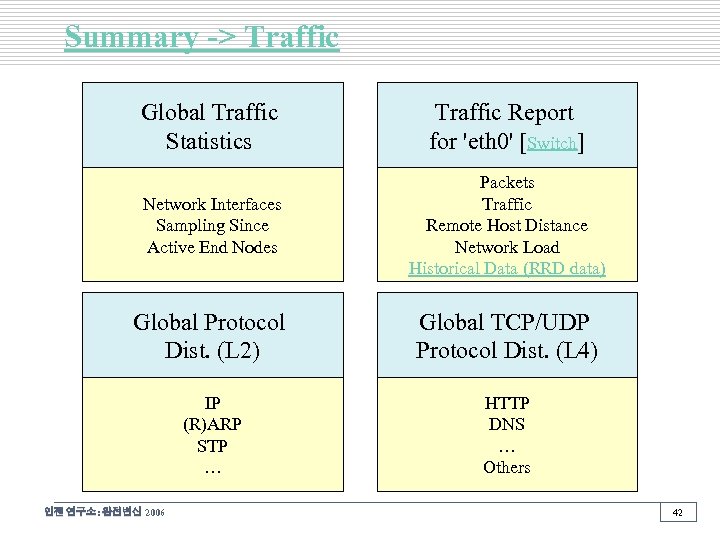 Summary -> Traffic Global Traffic Statistics Traffic Report for 'eth 0' [Switch] Network Interfaces