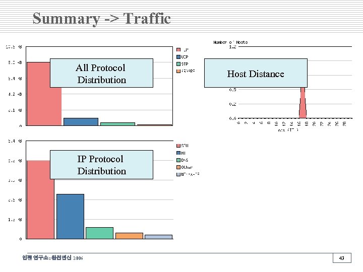 Summary -> Traffic All Protocol Distribution Host Distance IP Protocol Distribution 인젠 연구소: 완전변신