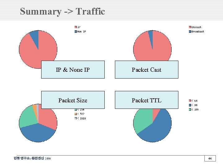 Summary -> Traffic IP & None IP Packet Size 인젠 연구소: 완전변신 2006 Packet