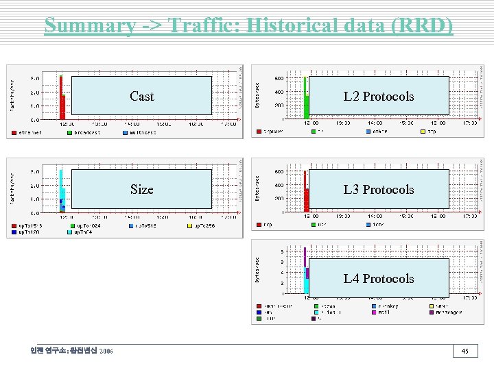 Summary -> Traffic: Historical data (RRD) Cast L 2 Protocols Size L 3 Protocols