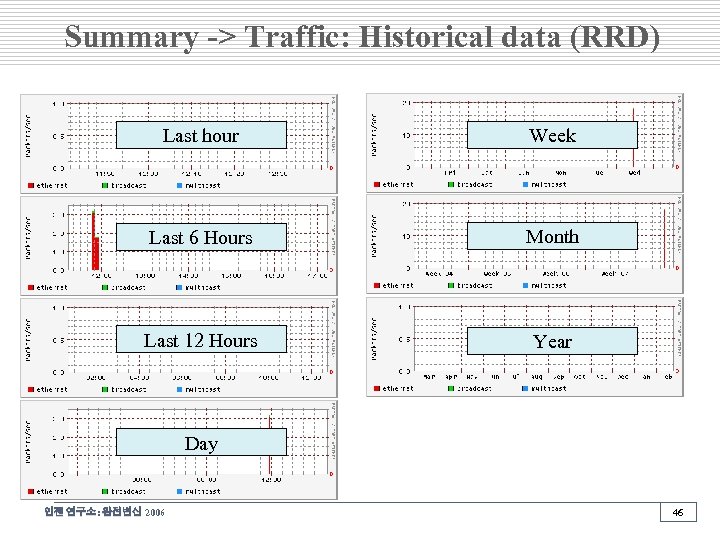 Summary -> Traffic: Historical data (RRD) Last hour Week Last 6 Hours Month Last