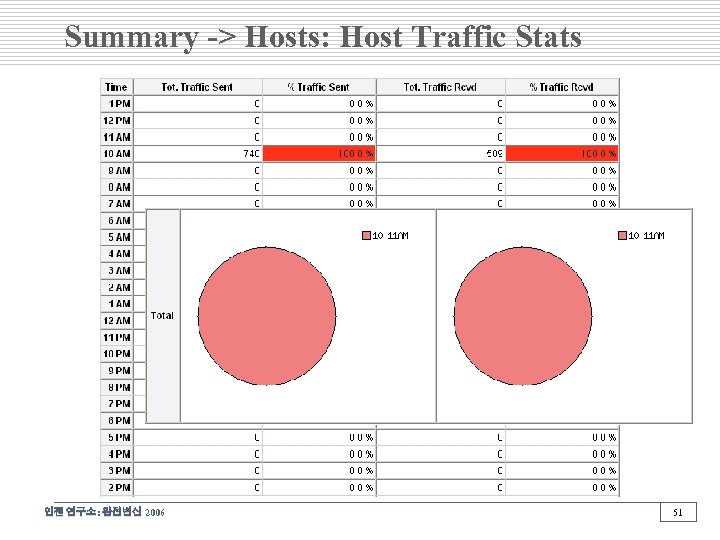 Summary -> Hosts: Host Traffic Stats 인젠 연구소: 완전변신 2006 51 