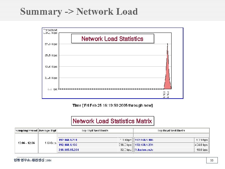 Summary -> Network Load Statistics Matrix 인젠 연구소: 완전변신 2006 55 
