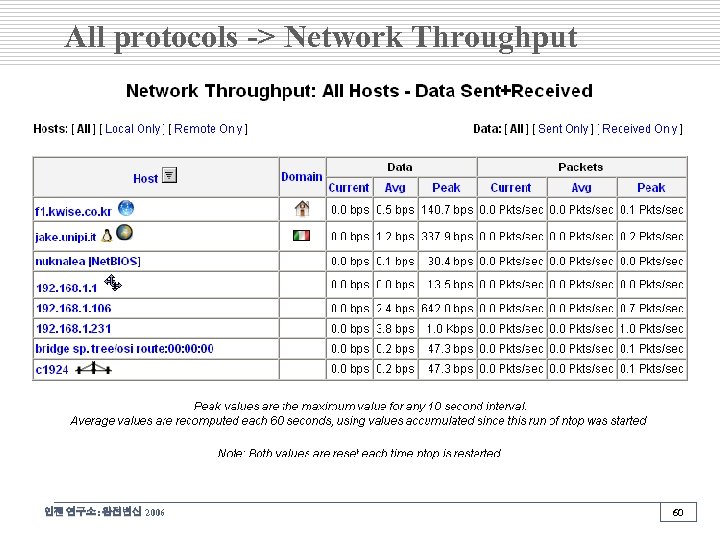 All protocols -> Network Throughput 인젠 연구소: 완전변신 2006 60 