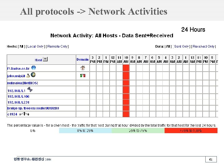All protocols -> Network Activities 24 Hours 인젠 연구소: 완전변신 2006 61 