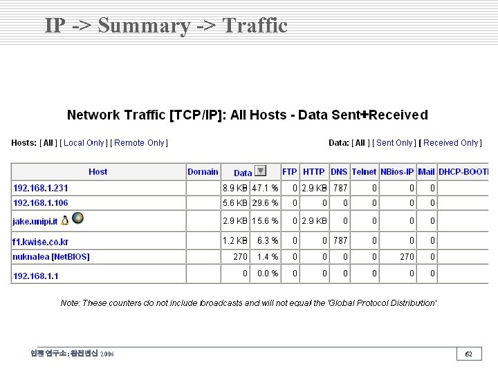 IP -> Summary -> Traffic 인젠 연구소: 완전변신 2006 62 
