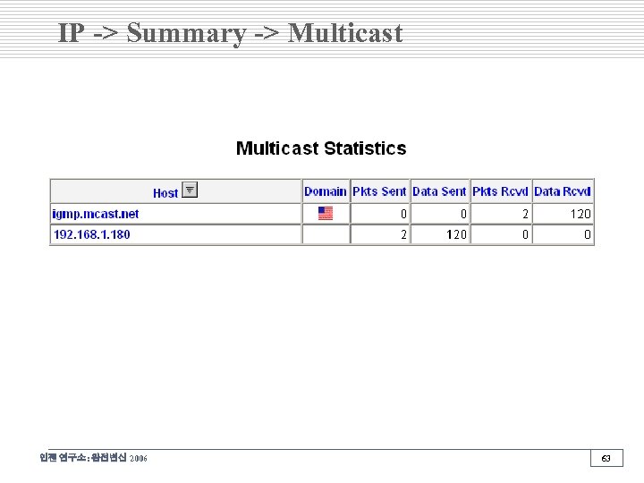 IP -> Summary -> Multicast 인젠 연구소: 완전변신 2006 63 