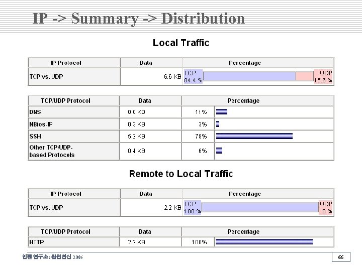 IP -> Summary -> Distribution 인젠 연구소: 완전변신 2006 66 