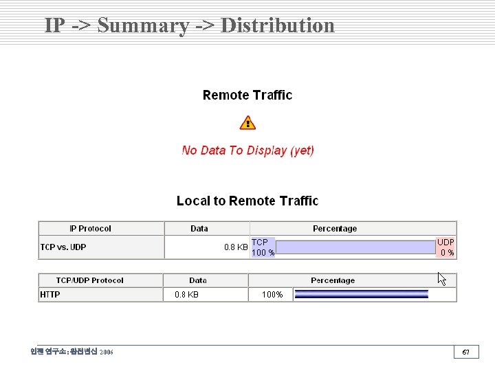 IP -> Summary -> Distribution 인젠 연구소: 완전변신 2006 67 