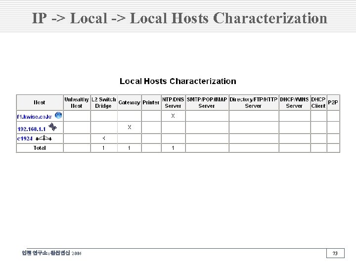 IP -> Local Hosts Characterization 인젠 연구소: 완전변신 2006 73 