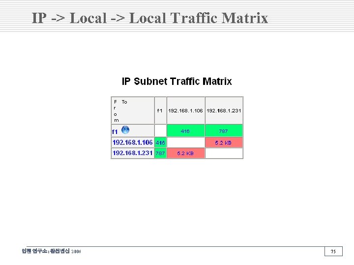 IP -> Local Traffic Matrix 인젠 연구소: 완전변신 2006 75 