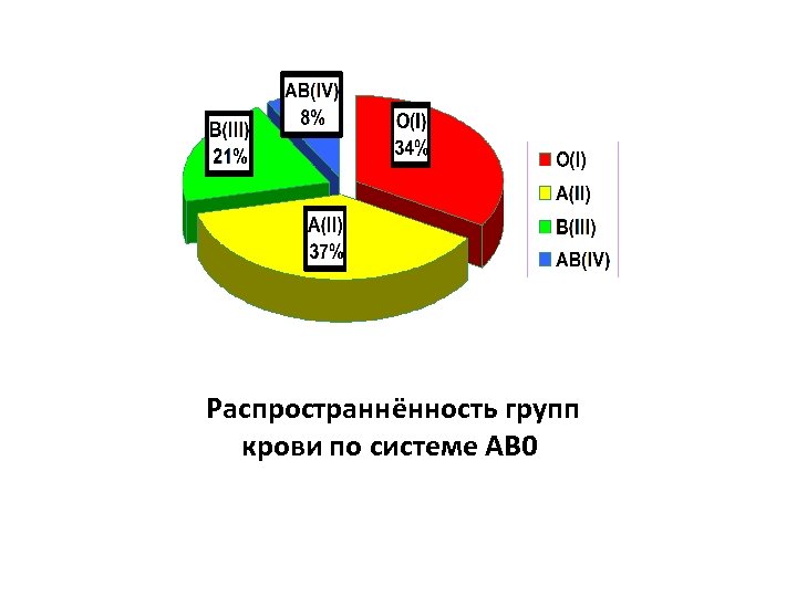 Распространнённость групп крови по системе АВ 0 