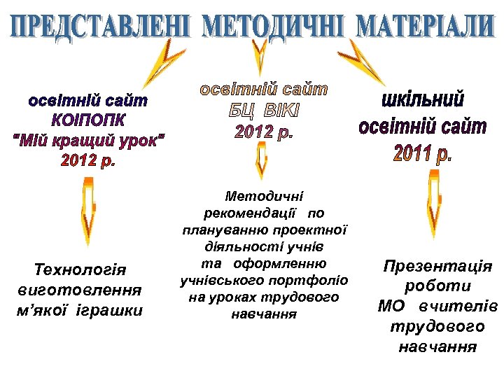 Технологія виготовлення м’якої іграшки Методичні рекомендації по плануванню проектної діяльності учнів та оформленню учнівського